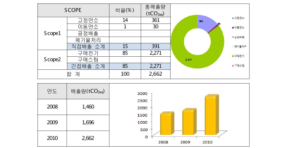 엠케이켐앤텍 온실가스 배출량 산정 결과