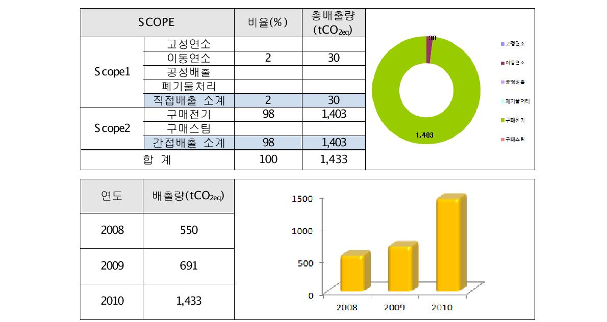 오디텍 온실가스 배출량 산정 결과