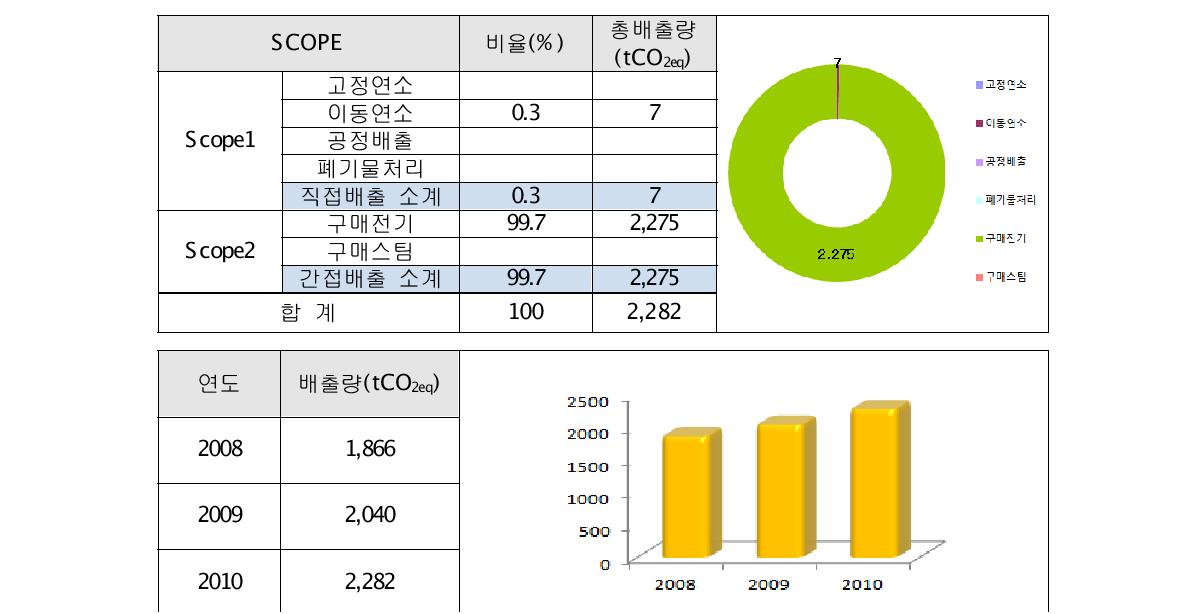 이아이에스 온실가스 배출량 산정 결과