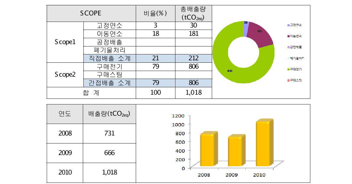 케이피엠테크 온실가스 배출량 산정 결과