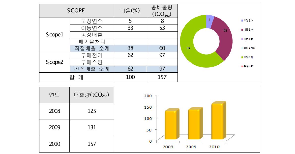 티엔씨 온실가스 배출량 산정 결과