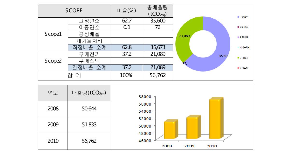 한솔케미칼 온실가스 배출량 산정 결과