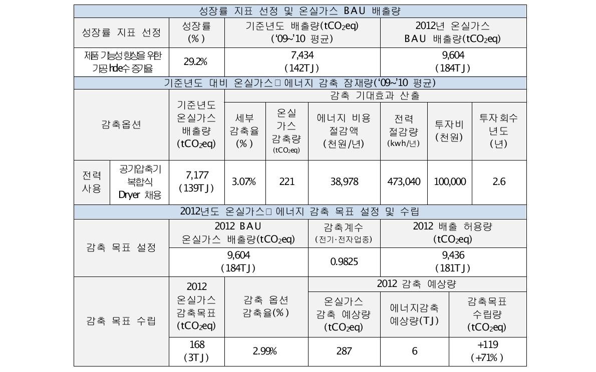 디엔피코퍼레이션 온실가스 감축 잠재량 평가 결과