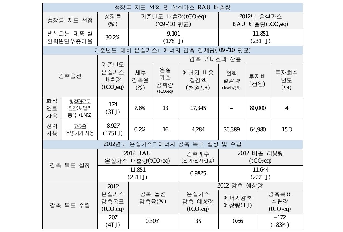 대주전자재료 온실가스 감축 잠재량 평가 결과