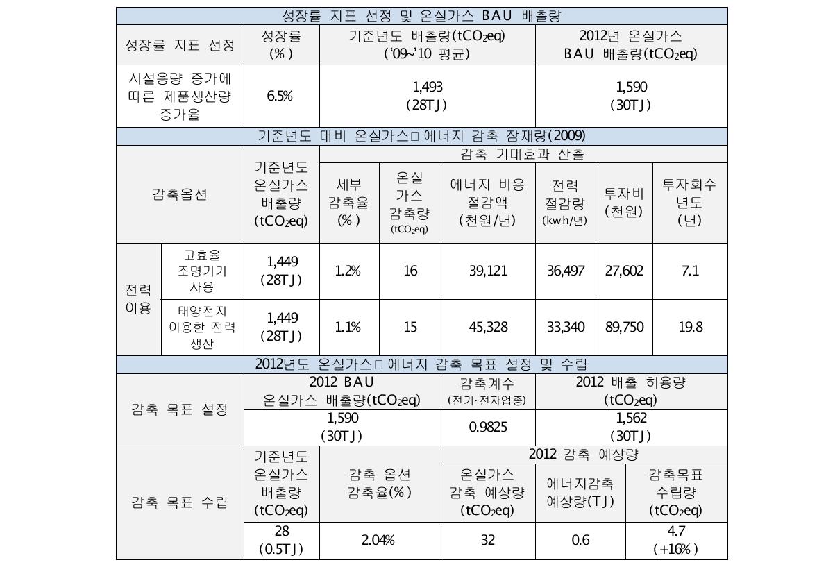 엠케이켐앤텍 온실가스 감축 잠재량 평가 결과