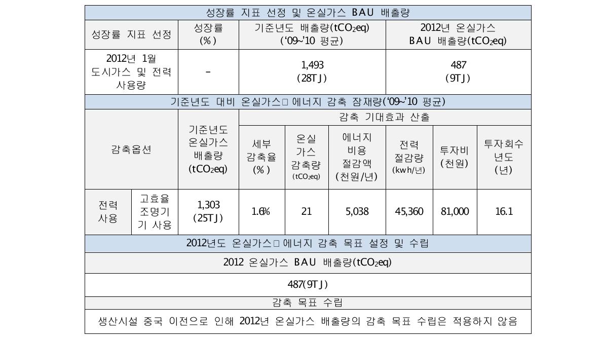 성호전자 온실가스 감축 잠재량 평가 결과