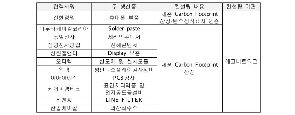 2차년도 제품 Carbon Footprint 관리 체계 구축 대상 협력사