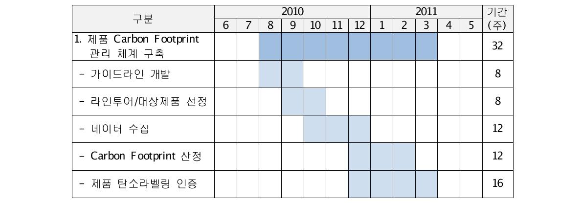 1차년도 제품 Carbon Footprint 관리 체계 구축 사업 추진 일정