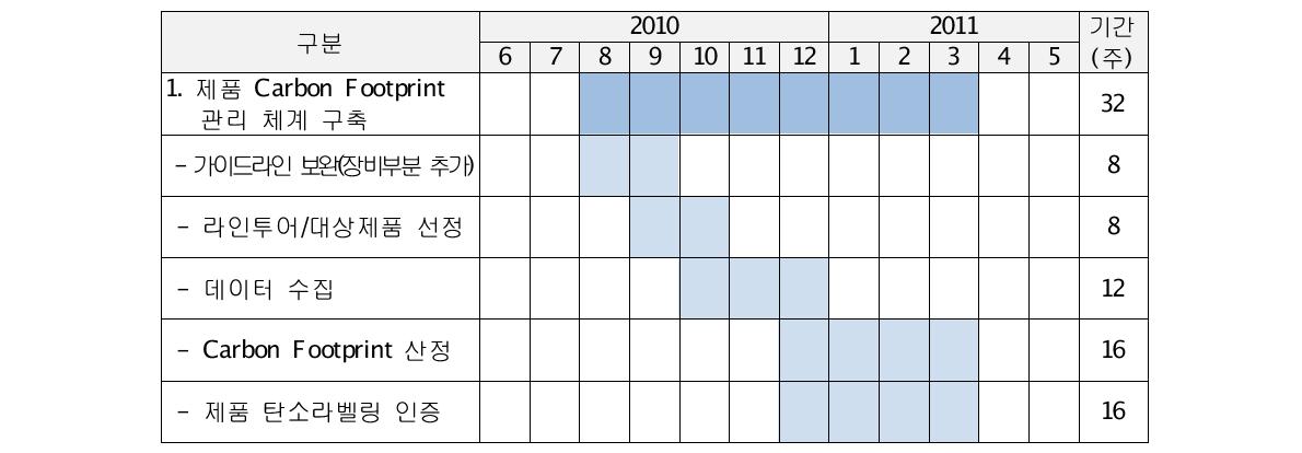 2차년도 제품 Carbon Footprint 관리 체계 구축 사업 추진 일정