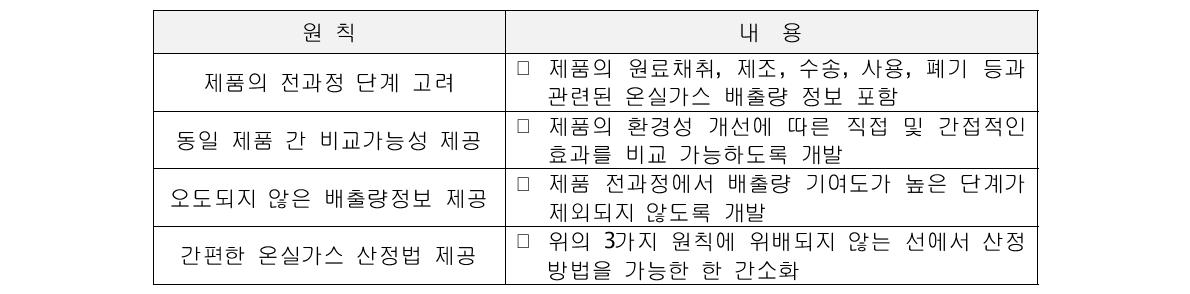 Carbon Footprint Guideline 개발 원칙