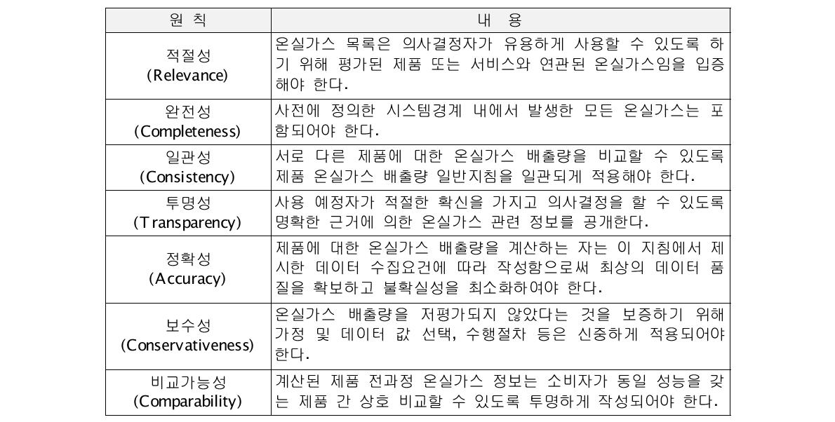 Carbon Footprint 산정 원칙