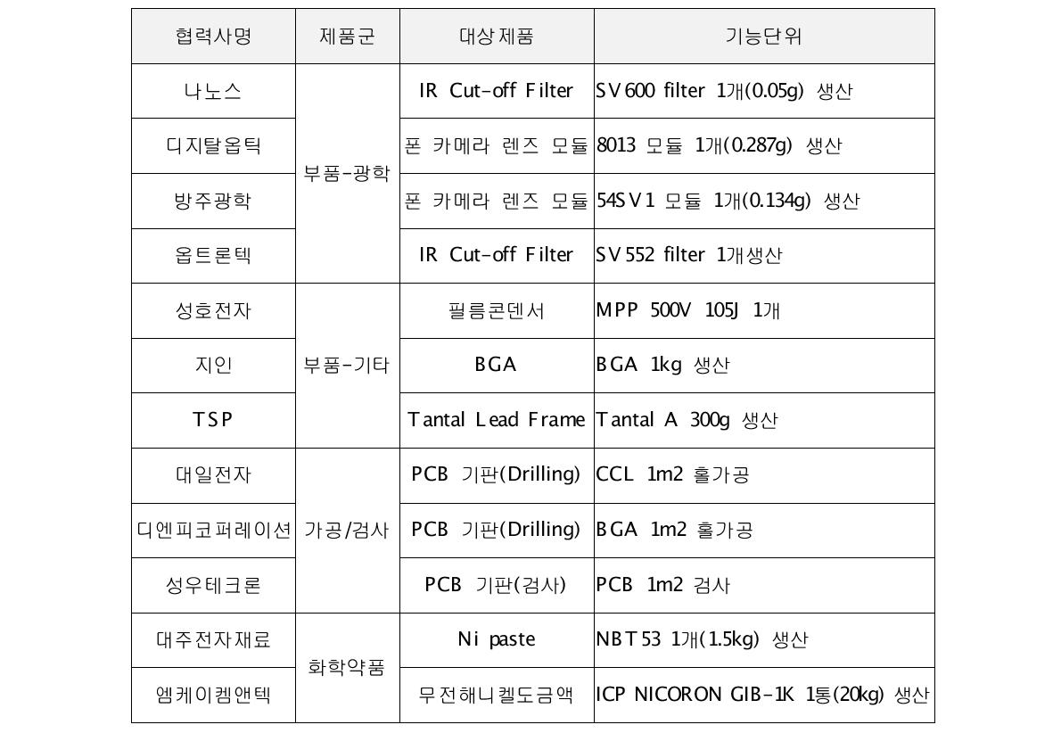 1차년도 제품 Carbon Footprint 산정 대상제품