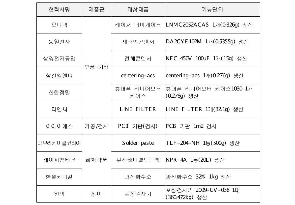 2차년도 제품 Carbon Footprint 산정 대상제품