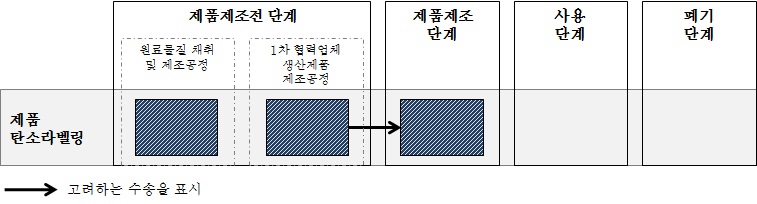 제품 탄소라벨링 시스템 경계