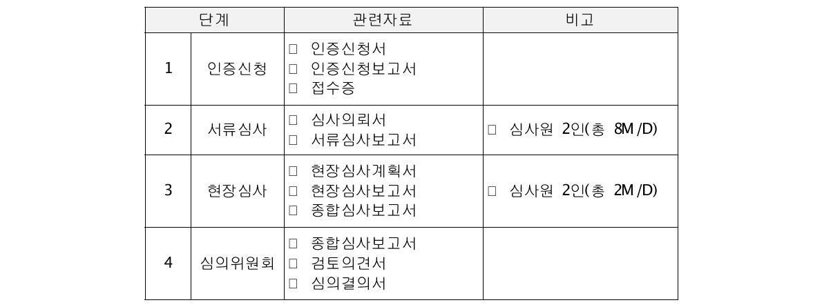 탄소성적표지 인증단계