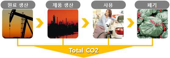 Carbon Footprint(탄소발자국) 개념