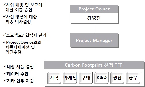 제품 Carbon Footprint 추진조직