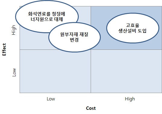 제품 Carbon Footprint 감축 우선순위 결정