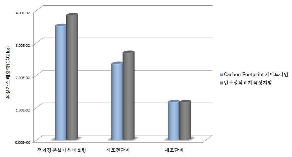 성호전자 제품 탄소배출량 산정 결과 비교