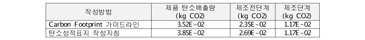 성호전자 MPP 500V105J 10F 제품 탄소배출량 산정 결과