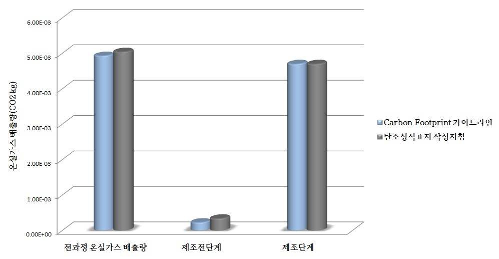 옵트론텍 제품 탄소배출량 결과