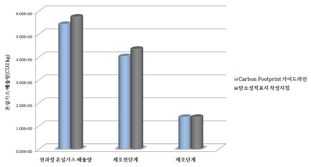 신한정밀 제품 탄소배출량 결과