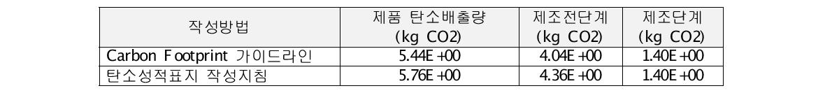 신한정밀 휴대폰 리니어모터 케이스1030 제품 탄소배출량 결과
