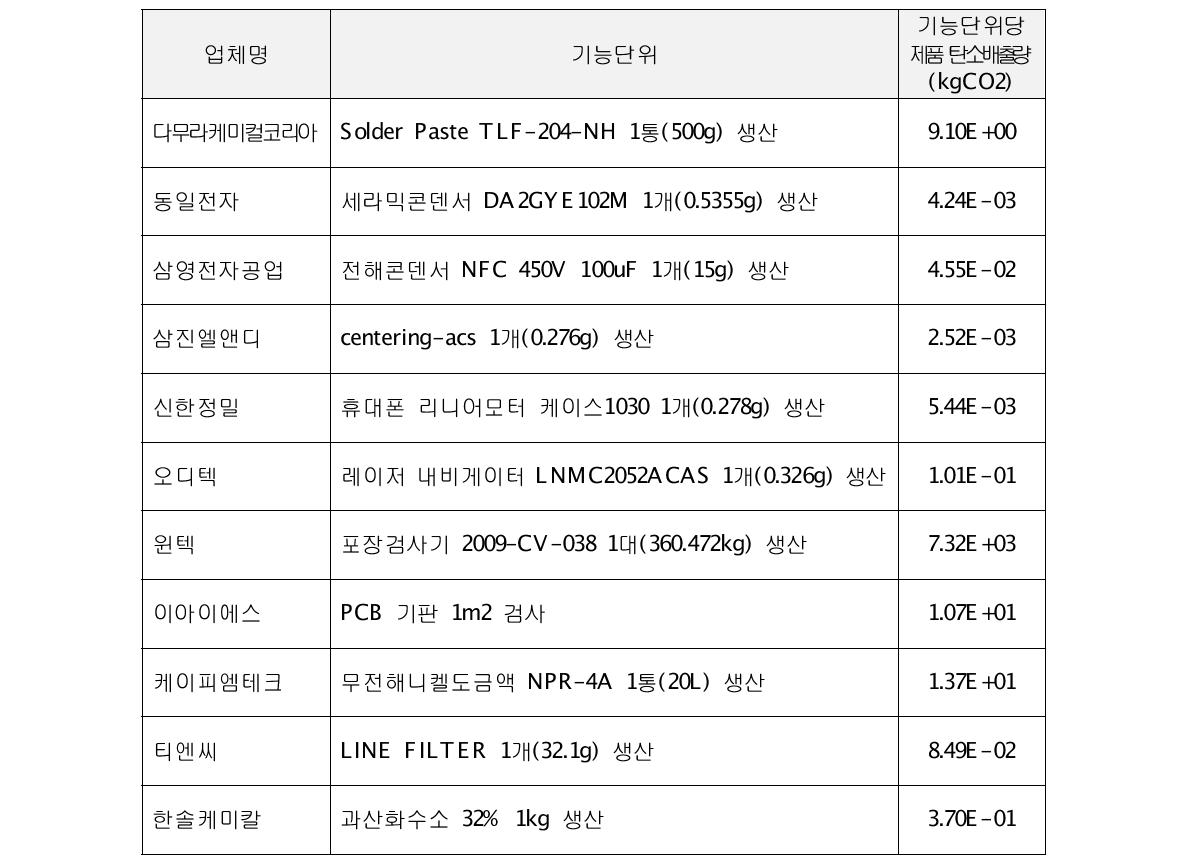 2차년도 협력사 제품 기능단위당 온실가스 배출량 결과