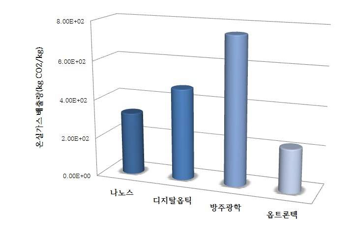 부품-광학 제품 탄소배출량 비교