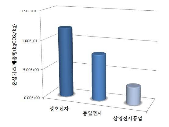 부품-콘덴서류 제품 탄소배출량 비교