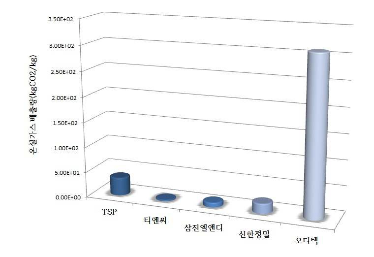 부품-기타 제품 탄소배출량 비교