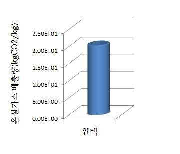 장비 제품 탄소배출량 비교