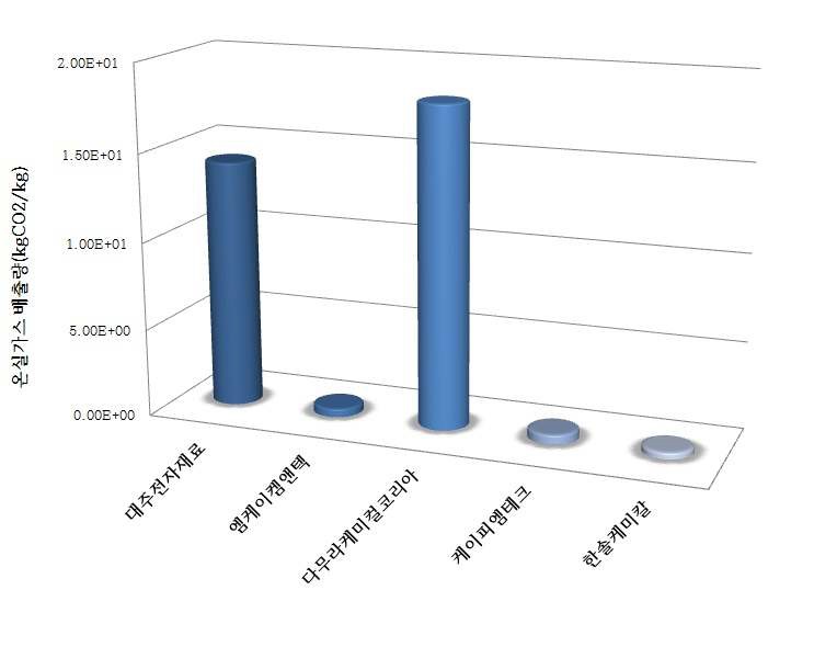 화학약품 제품 탄소배출량 비교