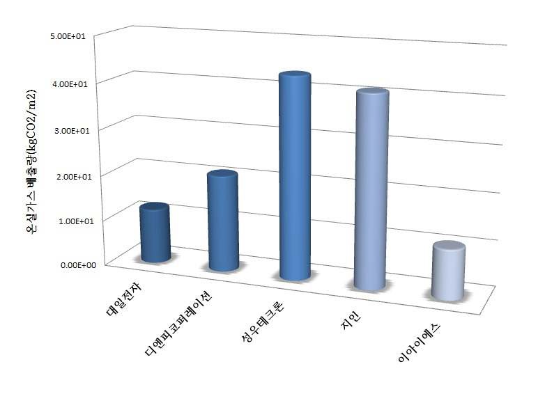 가공/검사 공정 탄소배출량 비교