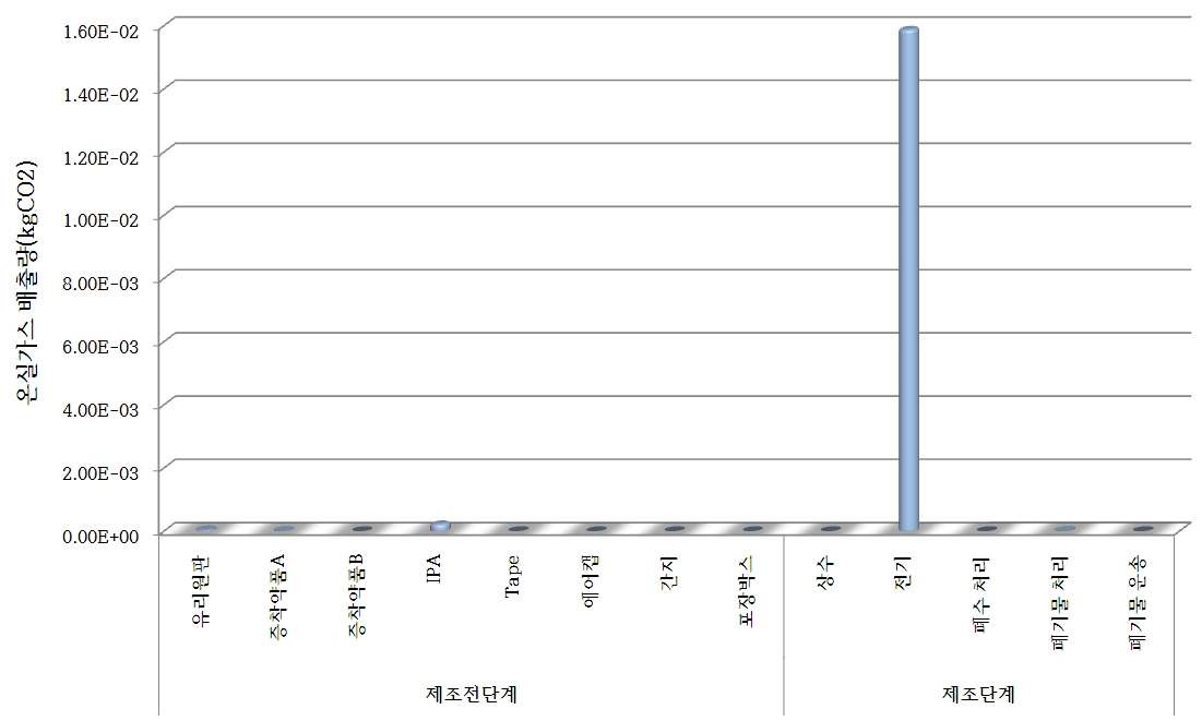 나노스 대상제품 전과정 단계별 탄소배출량