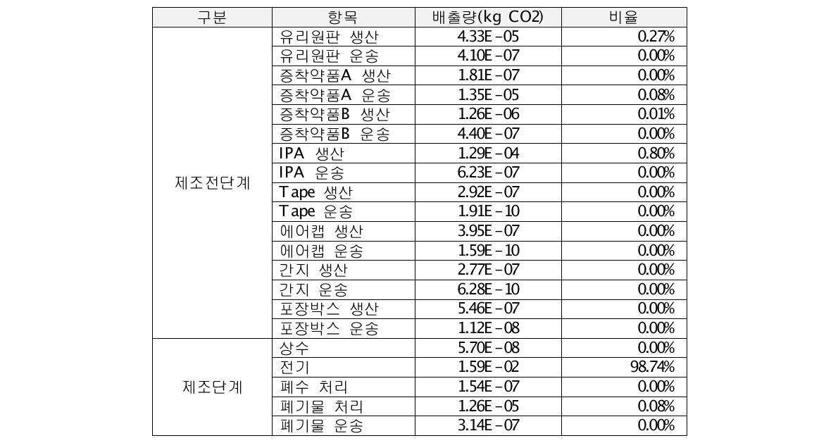 나노스 대상제품 전과정 단계별 탄소배출량