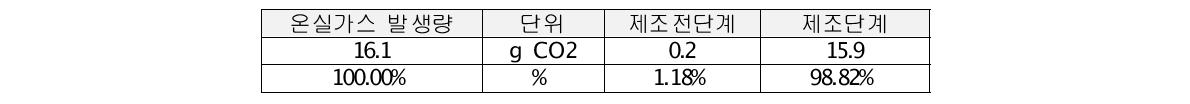 나노스 대상제품 최종 탄소배출량