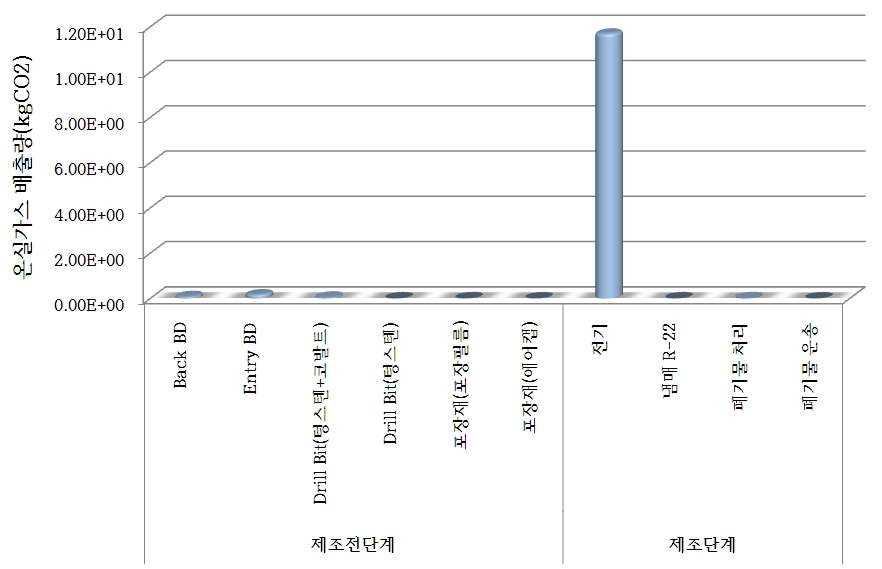 대일전자 대상제품 전과정 단계별 탄소배출량