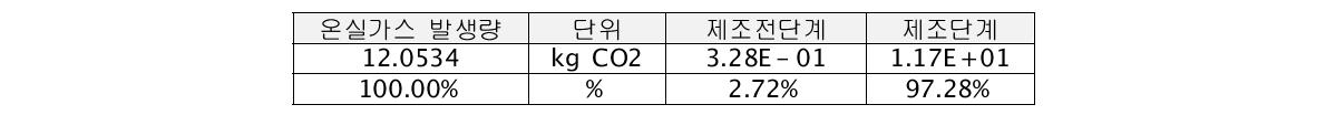 대일전자 대상공정 최종 탄소배출량