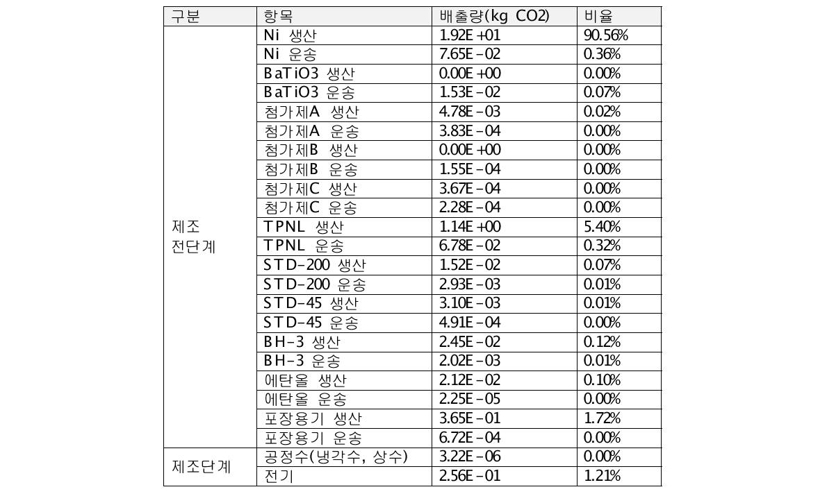 대주전자재료 대상제품 전과정 단계별 탄소배출량