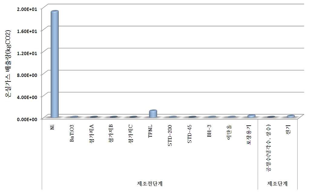 대주전자재료 대상제품 전과정 단계별 탄소배출량