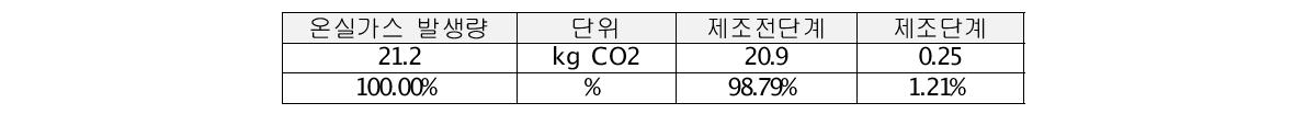 대주전자재료 대상제품 최종 탄소배출량