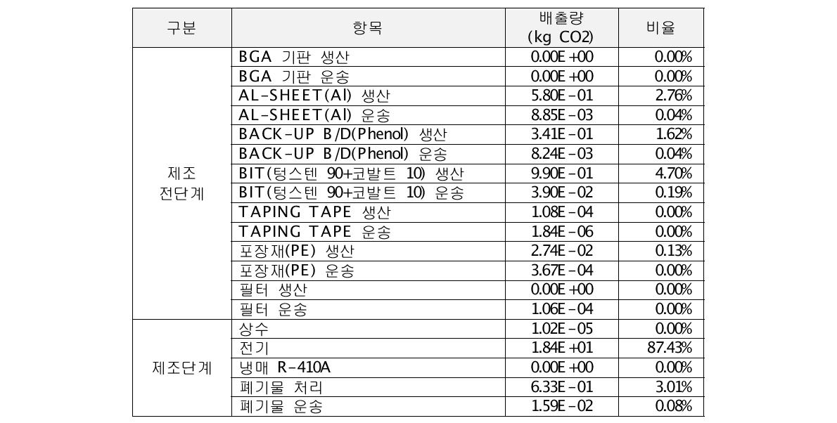 디엔피코퍼레이션 대상제품 전과정 단계별 탄소배출량