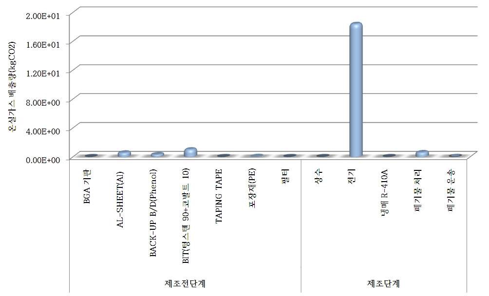 디엔피코퍼레이션 대상제품 전과정 단계별 탄소배출량