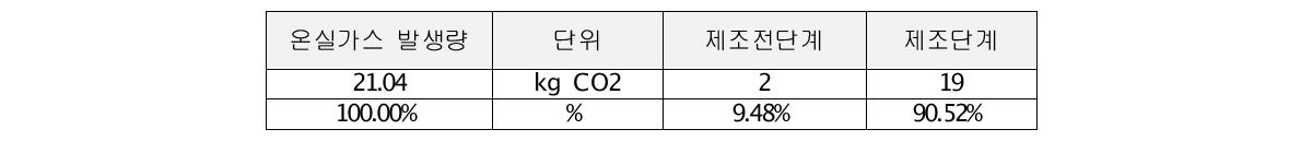 디엔피코퍼레이션 대상제품 최종 탄소배출량