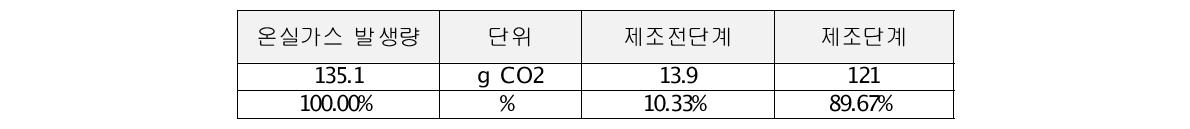 디지탈옵틱 대상제품 최종 탄소배출량