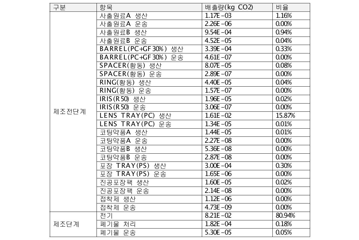 방주광학 대상제품 전과정 단계별 탄소배출량