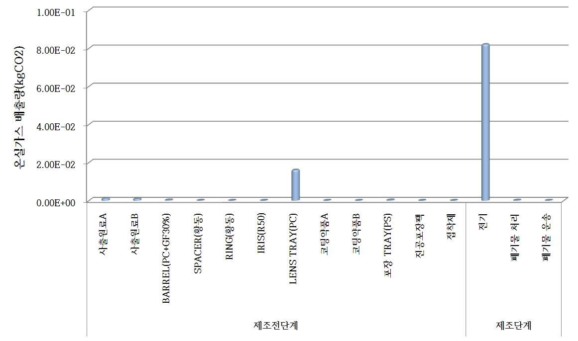 방주광학 대상제품 전과정 단계별 탄소배출량