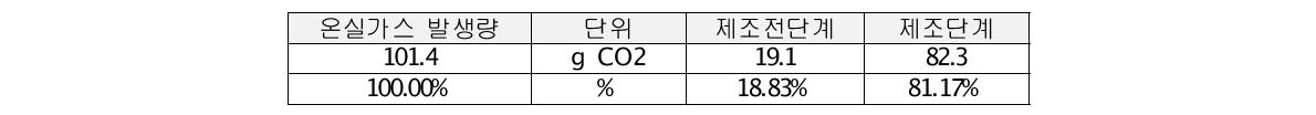 방주광학 대상제품 최종 탄소배출량