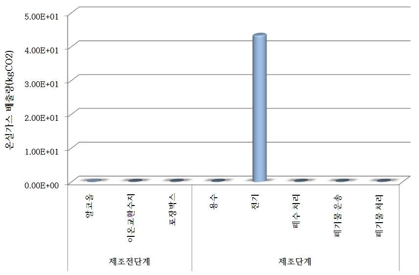 성우테크론 대상공정 전과정 단계별 탄소배출량